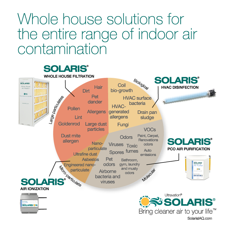 SolarisIAQ-Contamination-graph-paths-800px