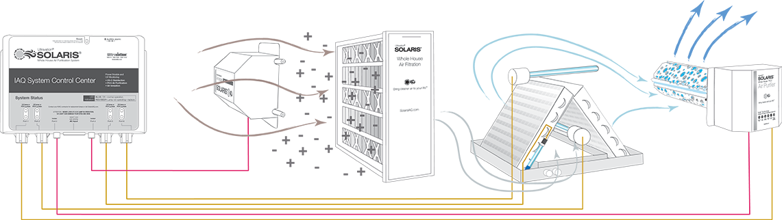 Solaris IAQ system product installation diagram