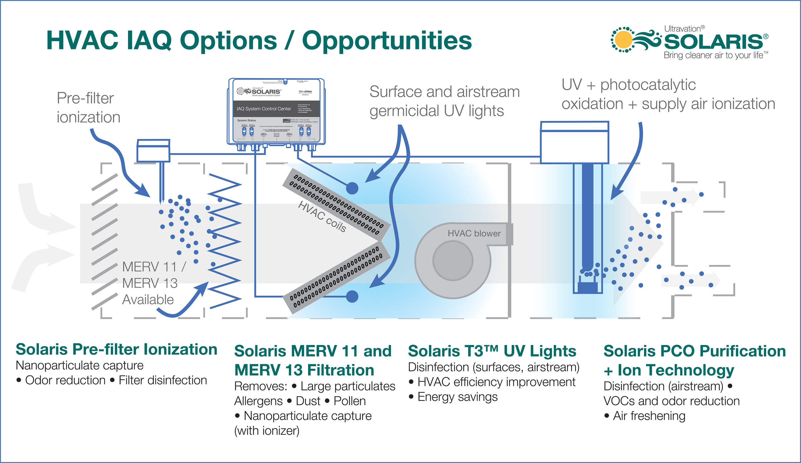 Solaris Component System HVAC IAQ Options / Opportunities